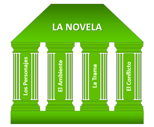Los cuatro pilares de La Novela